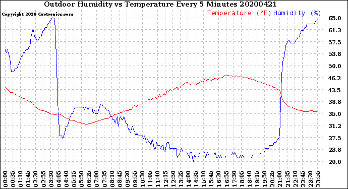 Milwaukee Weather Outdoor Humidity<br>vs Temperature<br>Every 5 Minutes