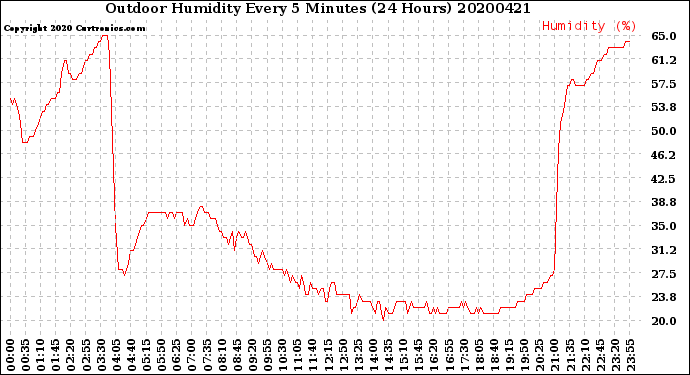 Milwaukee Weather Outdoor Humidity<br>Every 5 Minutes<br>(24 Hours)