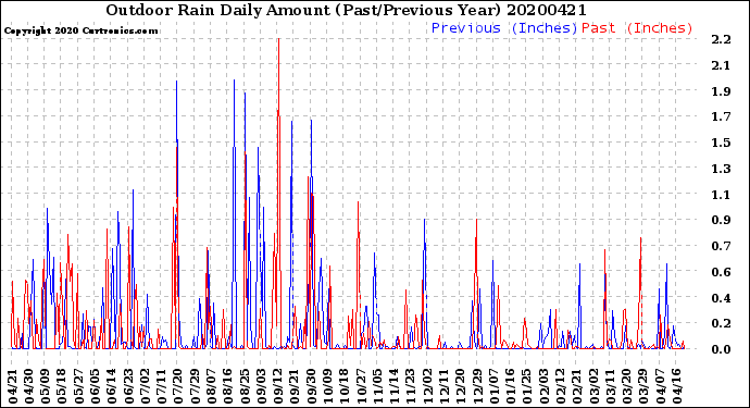 Milwaukee Weather Outdoor Rain<br>Daily Amount<br>(Past/Previous Year)