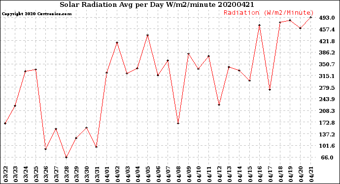 Milwaukee Weather Solar Radiation<br>Avg per Day W/m2/minute