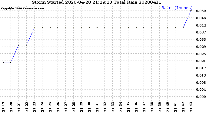Milwaukee Weather Storm<br>Started 2020-04-20 21:19:13<br>Total Rain