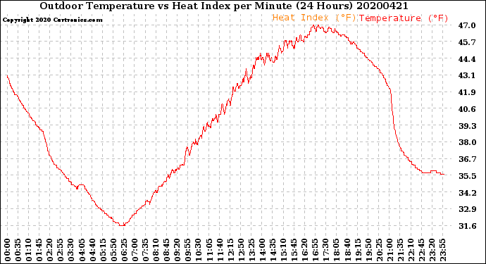 Milwaukee Weather Outdoor Temperature<br>vs Heat Index<br>per Minute<br>(24 Hours)