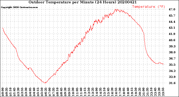 Milwaukee Weather Outdoor Temperature<br>per Minute<br>(24 Hours)