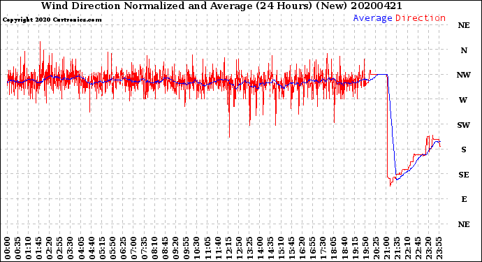 Milwaukee Weather Wind Direction<br>Normalized and Average<br>(24 Hours) (New)
