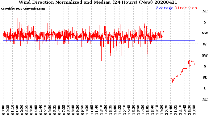 Milwaukee Weather Wind Direction<br>Normalized and Median<br>(24 Hours) (New)