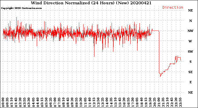 Milwaukee Weather Wind Direction<br>Normalized<br>(24 Hours) (New)