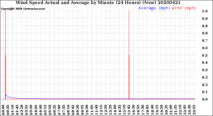 Milwaukee Weather Wind Speed<br>Actual and Average<br>by Minute<br>(24 Hours) (New)