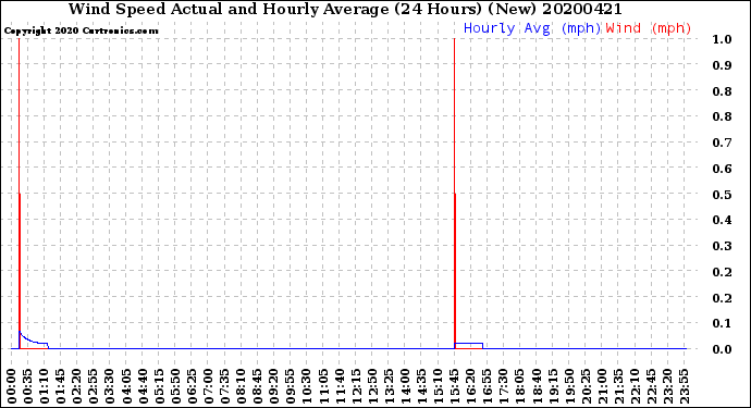 Milwaukee Weather Wind Speed<br>Actual and Hourly<br>Average<br>(24 Hours) (New)