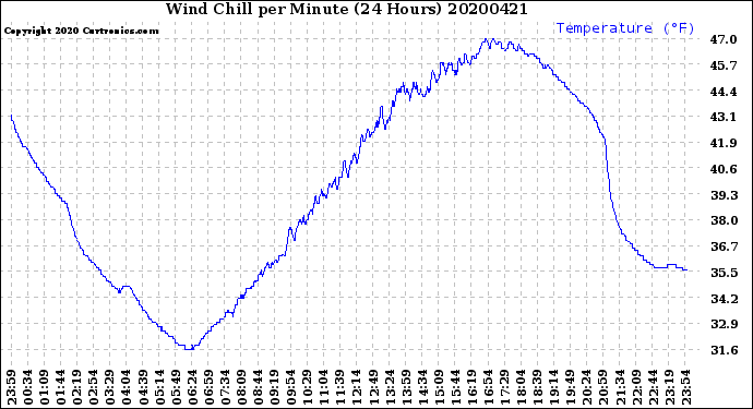 Milwaukee Weather Wind Chill<br>per Minute<br>(24 Hours)