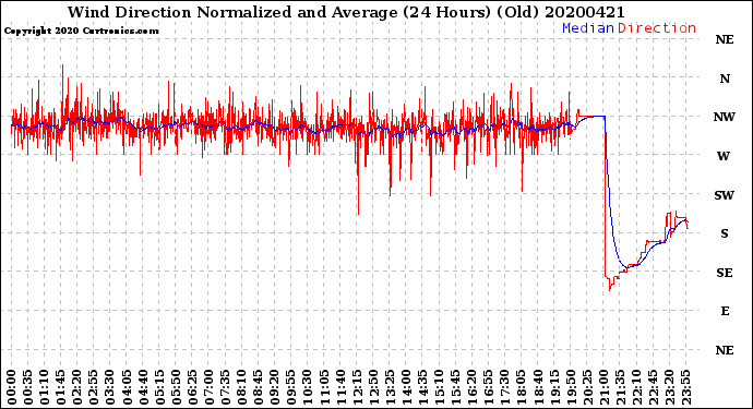 Milwaukee Weather Wind Direction<br>Normalized and Average<br>(24 Hours) (Old)