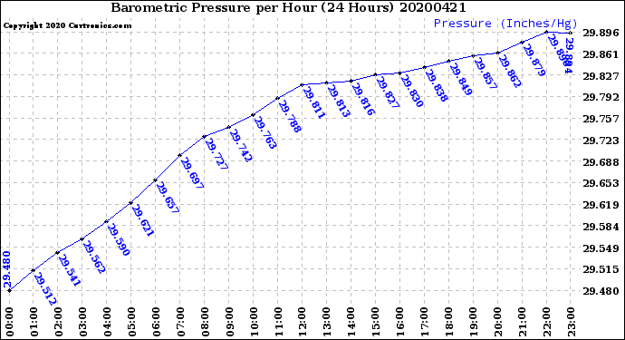 Milwaukee Weather Barometric Pressure<br>per Hour<br>(24 Hours)