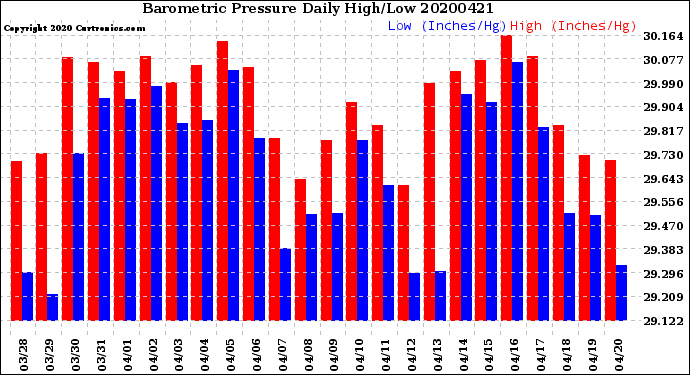 Milwaukee Weather Barometric Pressure<br>Daily High/Low