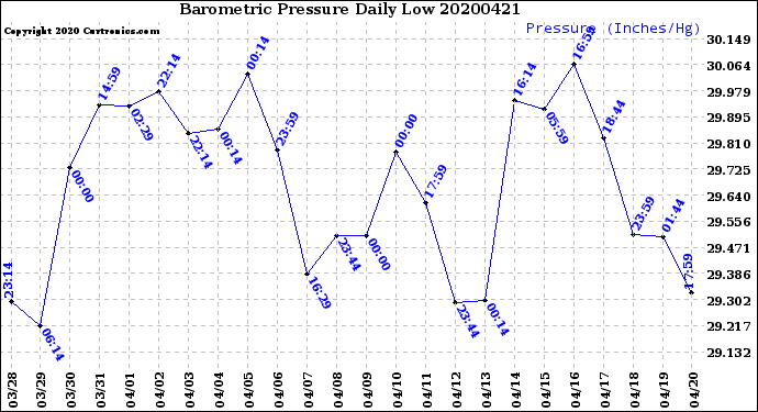 Milwaukee Weather Barometric Pressure<br>Daily Low