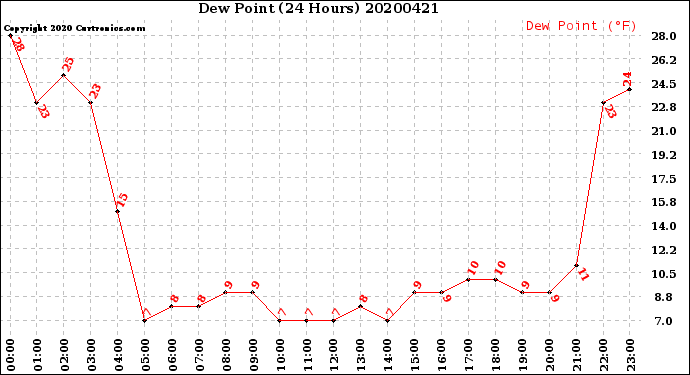 Milwaukee Weather Dew Point<br>(24 Hours)