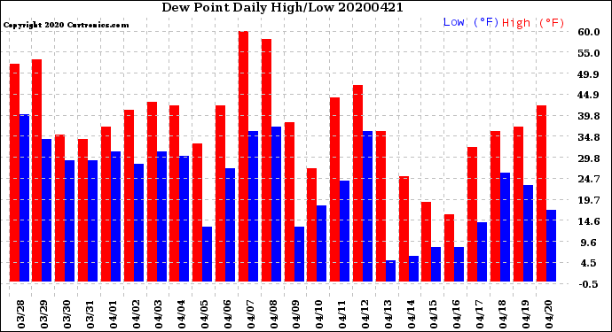 Milwaukee Weather Dew Point<br>Daily High/Low