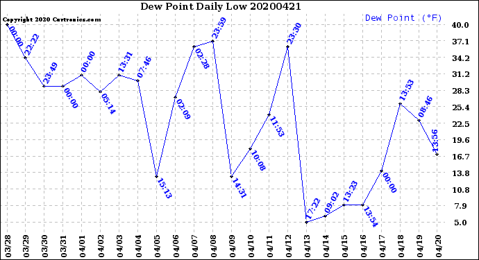 Milwaukee Weather Dew Point<br>Daily Low
