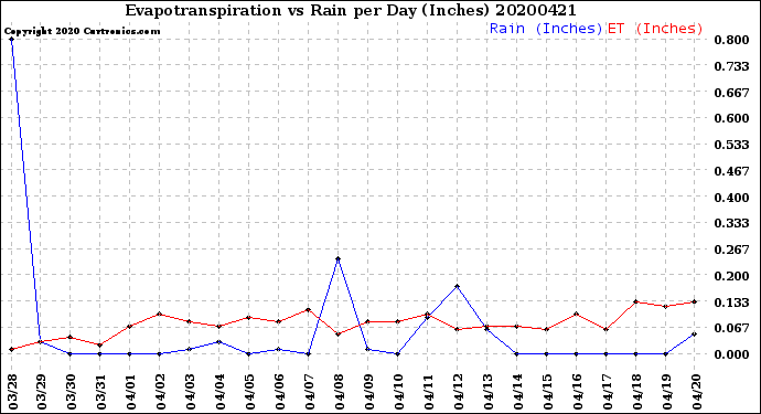 Milwaukee Weather Evapotranspiration<br>vs Rain per Day<br>(Inches)