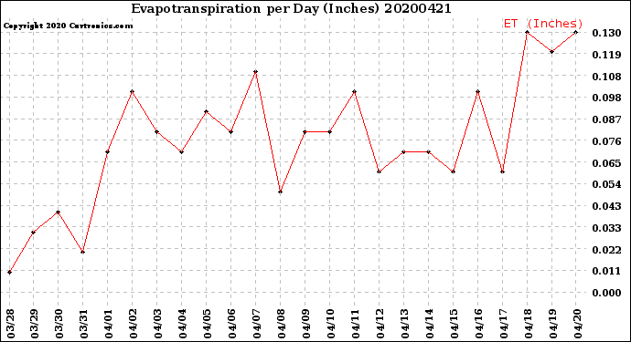 Milwaukee Weather Evapotranspiration<br>per Day (Inches)