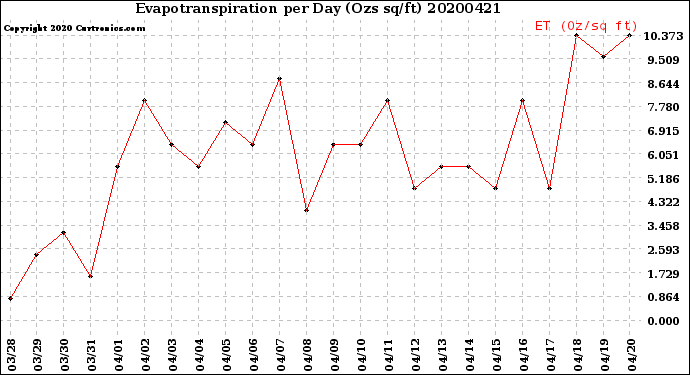 Milwaukee Weather Evapotranspiration<br>per Day (Ozs sq/ft)
