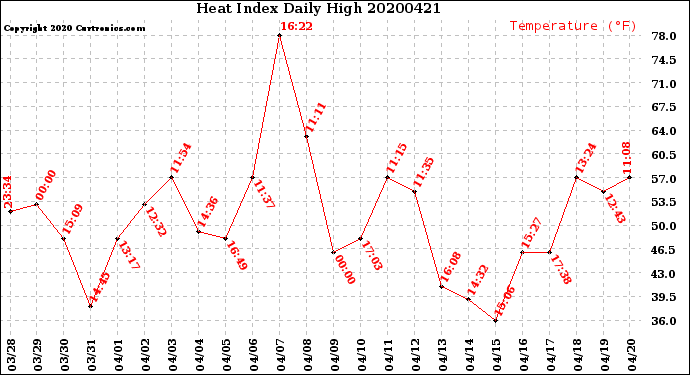 Milwaukee Weather Heat Index<br>Daily High