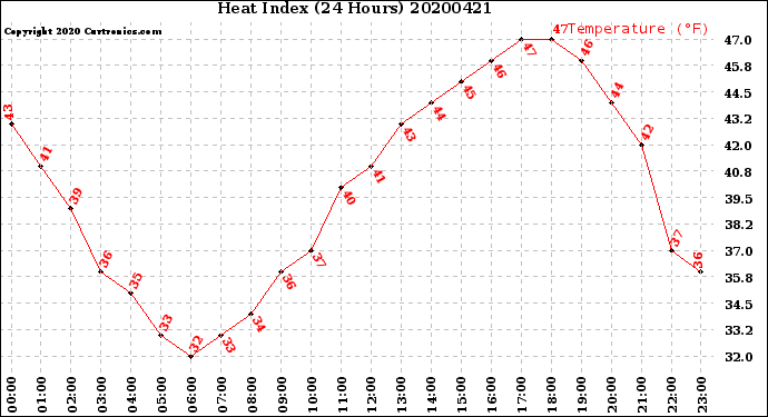 Milwaukee Weather Heat Index<br>(24 Hours)