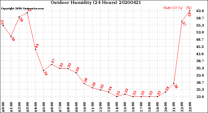 Milwaukee Weather Outdoor Humidity<br>(24 Hours)
