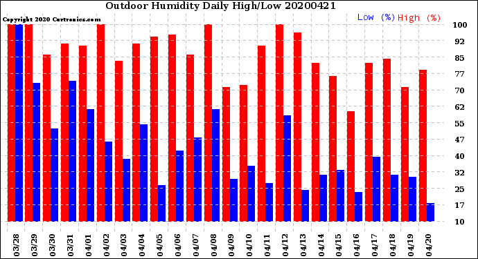 Milwaukee Weather Outdoor Humidity<br>Daily High/Low