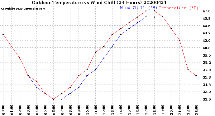 Milwaukee Weather Outdoor Temperature<br>vs Wind Chill<br>(24 Hours)