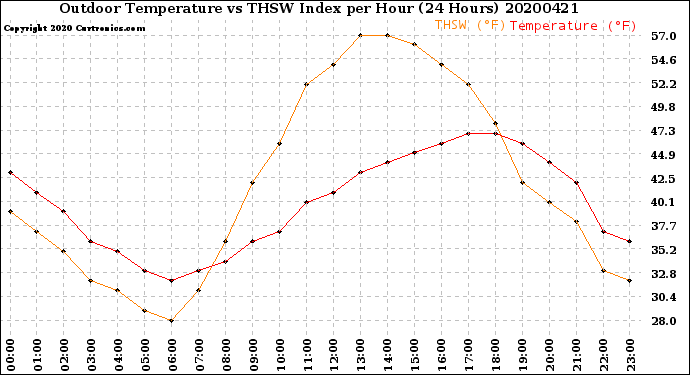 Milwaukee Weather Outdoor Temperature<br>vs THSW Index<br>per Hour<br>(24 Hours)