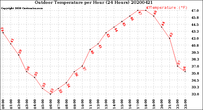 Milwaukee Weather Outdoor Temperature<br>per Hour<br>(24 Hours)