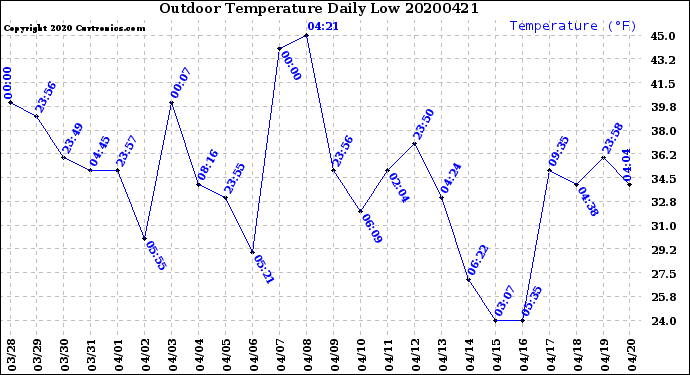 Milwaukee Weather Outdoor Temperature<br>Daily Low