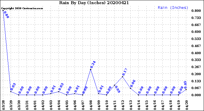 Milwaukee Weather Rain<br>By Day<br>(Inches)
