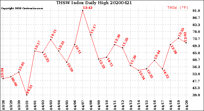 Milwaukee Weather THSW Index<br>Daily High