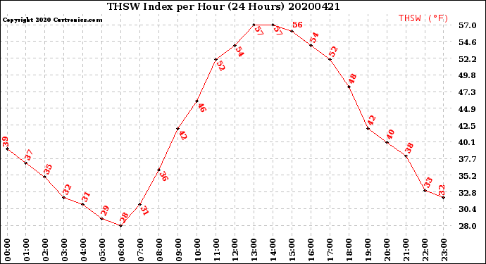Milwaukee Weather THSW Index<br>per Hour<br>(24 Hours)
