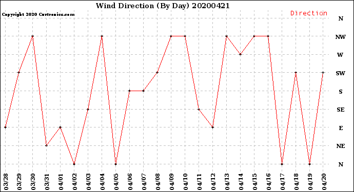 Milwaukee Weather Wind Direction<br>(By Day)