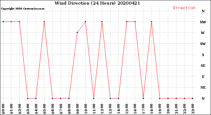 Milwaukee Weather Wind Direction<br>(24 Hours)