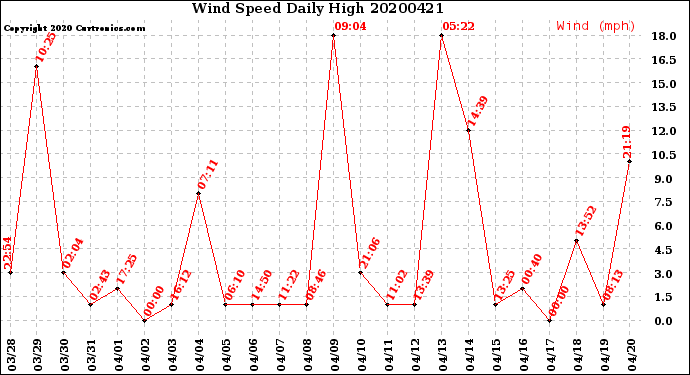Milwaukee Weather Wind Speed<br>Daily High
