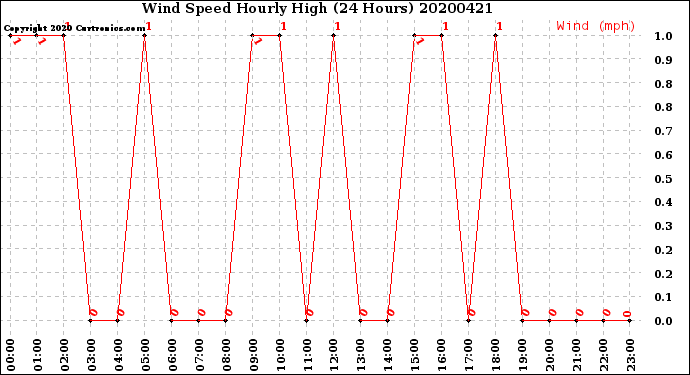 Milwaukee Weather Wind Speed<br>Hourly High<br>(24 Hours)