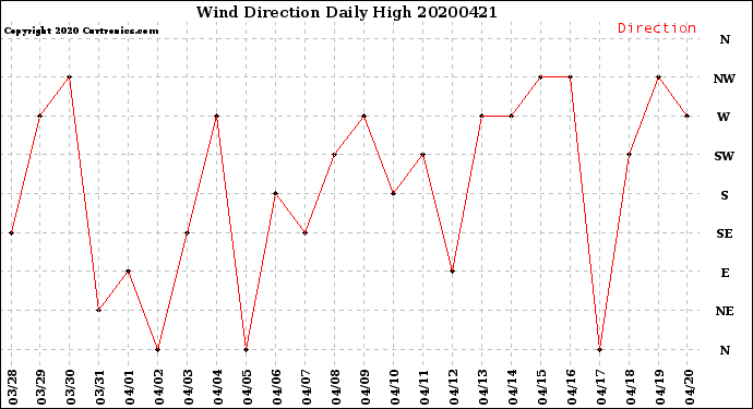 Milwaukee Weather Wind Direction<br>Daily High