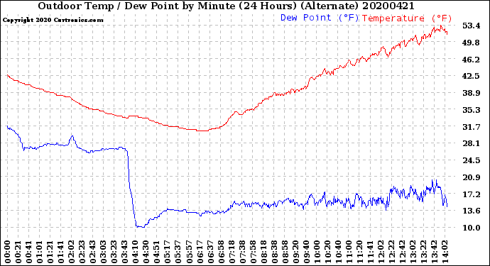 Milwaukee Weather Outdoor Temp / Dew Point<br>by Minute<br>(24 Hours) (Alternate)