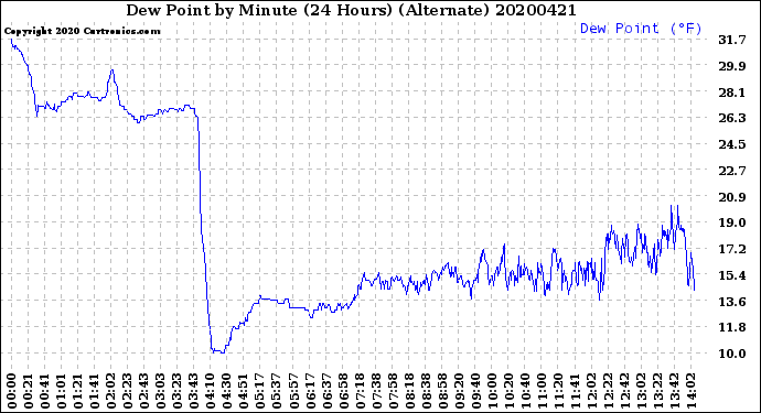Milwaukee Weather Dew Point<br>by Minute<br>(24 Hours) (Alternate)