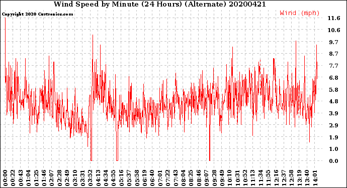Milwaukee Weather Wind Speed<br>by Minute<br>(24 Hours) (Alternate)