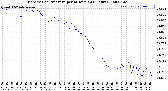 Milwaukee Weather Barometric Pressure<br>per Minute<br>(24 Hours)