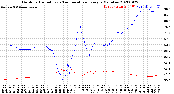 Milwaukee Weather Outdoor Humidity<br>vs Temperature<br>Every 5 Minutes