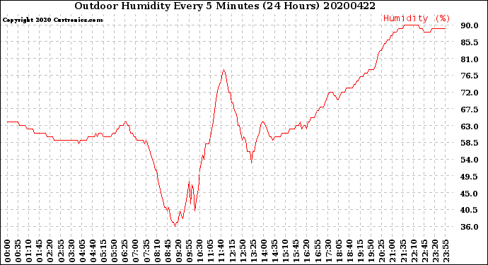 Milwaukee Weather Outdoor Humidity<br>Every 5 Minutes<br>(24 Hours)