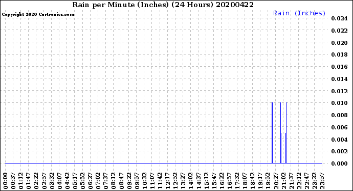 Milwaukee Weather Rain<br>per Minute<br>(Inches)<br>(24 Hours)