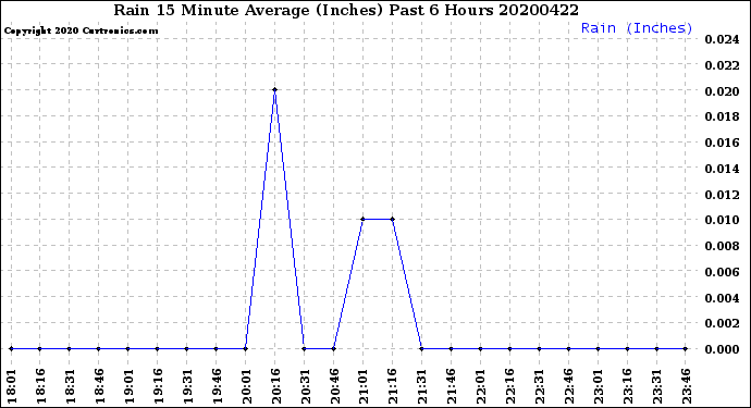 Milwaukee Weather Rain<br>15 Minute Average<br>(Inches)<br>Past 6 Hours