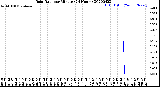 Milwaukee Weather Rain Rate<br>per Minute<br>(24 Hours)