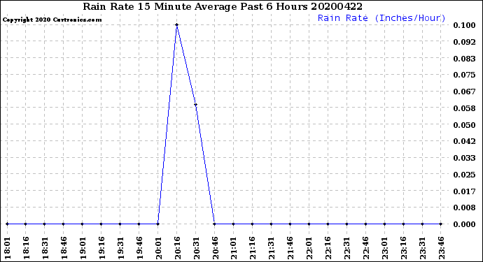 Milwaukee Weather Rain Rate<br>15 Minute Average<br>Past 6 Hours