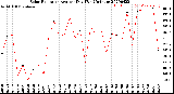 Milwaukee Weather Solar Radiation<br>Avg per Day W/m2/minute